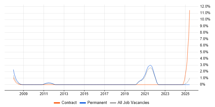 Job vacancy trend for Foreign Exchange (FX) in Chelmsford