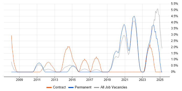 Job vacancy trend for FPGA in Chelmsford