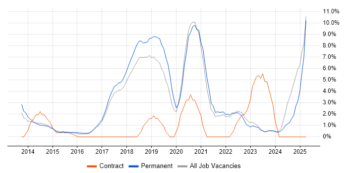 Job vacancy trend for Git in Chelmsford