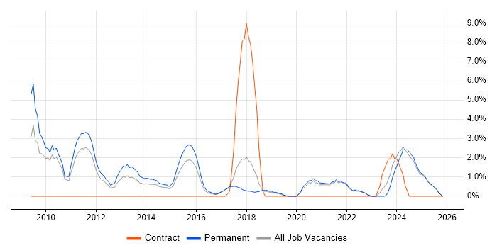 Google job vacancy trend in Chelmsford