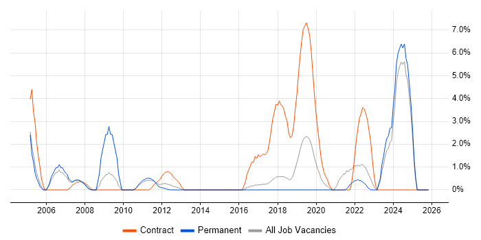 Hardware Engineer job vacancy trend in Chelmsford