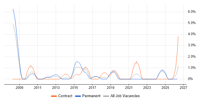 High Availability job vacancy trend in Chelmsford