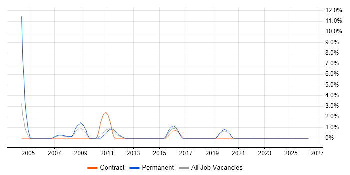 HND job vacancy trend in Chelmsford