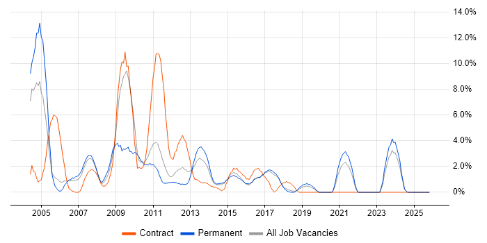 HP job vacancy trend in Chelmsford
