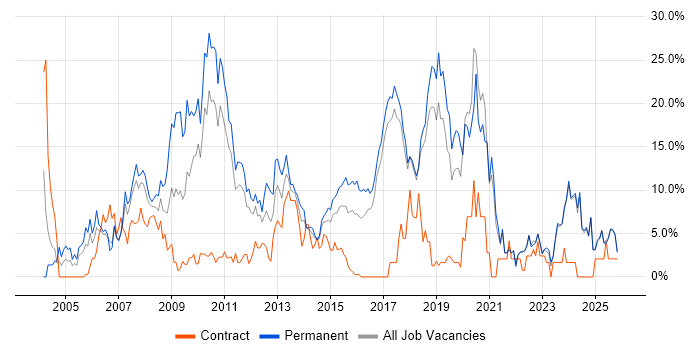 HTML job vacancy trend in Chelmsford