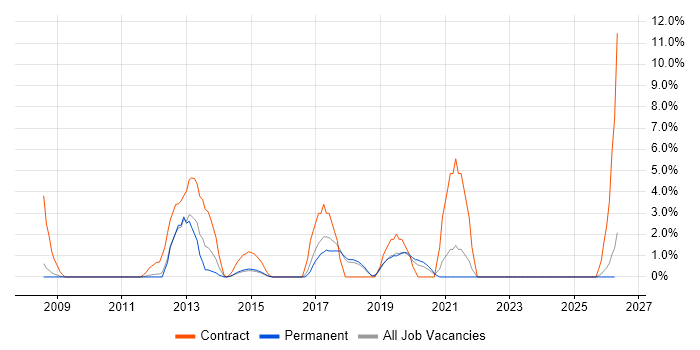 IaaS job vacancy trend in Chelmsford