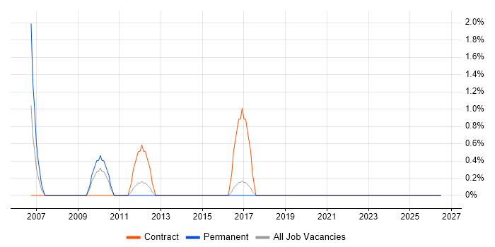 ICT Officer job vacancy trend in Chelmsford