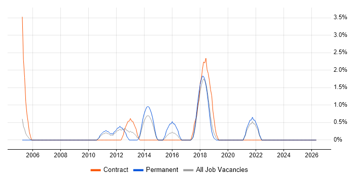 Implementation Manager job vacancy trend in Chelmsford