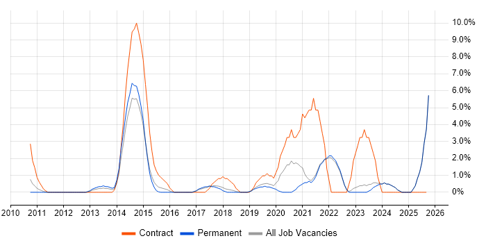 Information Governance job vacancy trend in Chelmsford