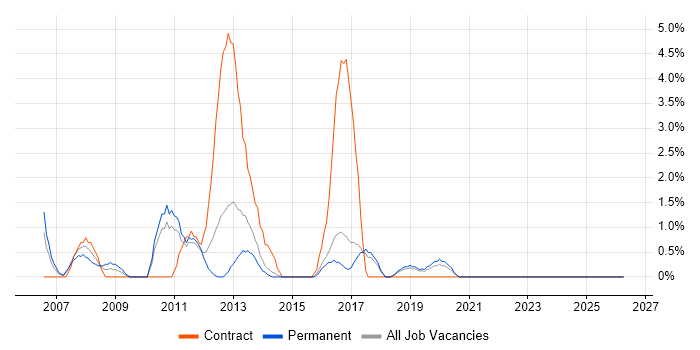 Infrastructure Analyst job vacancy trend in Chelmsford