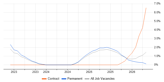 Infrastructure as Code job vacancy trend in Chelmsford