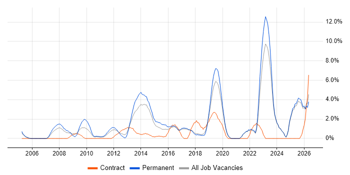Infrastructure Engineering job vacancy trend in Chelmsford