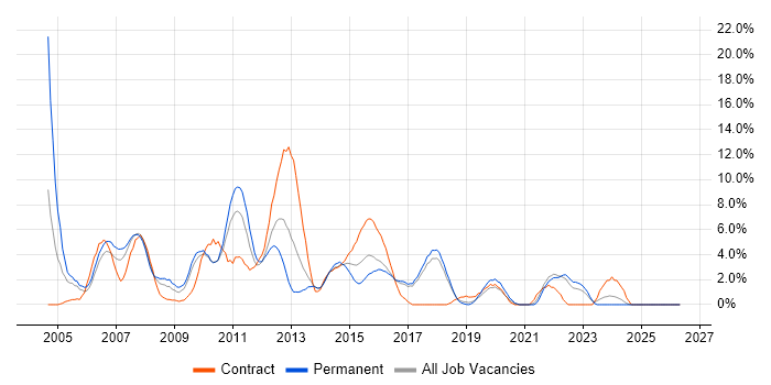 Internet job vacancy trend in Chelmsford
