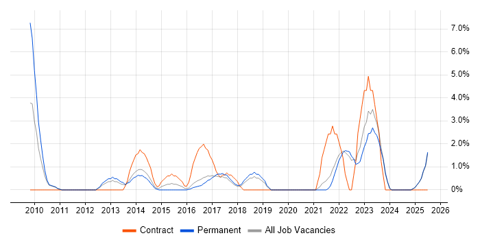 Job vacancy trend for IP Telephony in Chelmsford