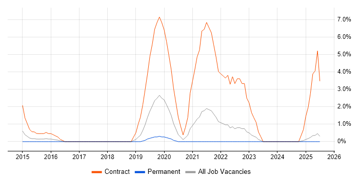 Job vacancy trend for ISO 22301 in Chelmsford