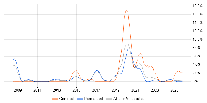 ISO/IEC 27001 job vacancy trend in Chelmsford