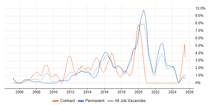 Job vacancy trend for IT Analyst in Chelmsford