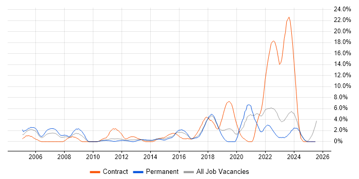 Job vacancy trend for IT Engineer in Chelmsford