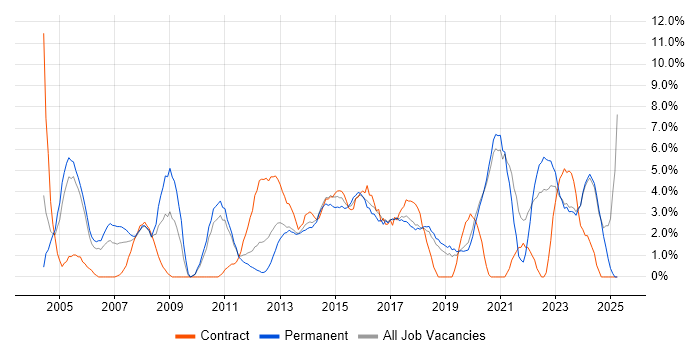 Job vacancy trend for IT Support in Chelmsford Job vacancy trend for IT Support in Chelmsford