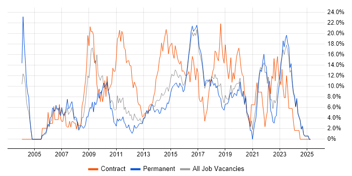 Job vacancy trend for ITIL in Chelmsford Job vacancy trend for ITIL in Chelmsford