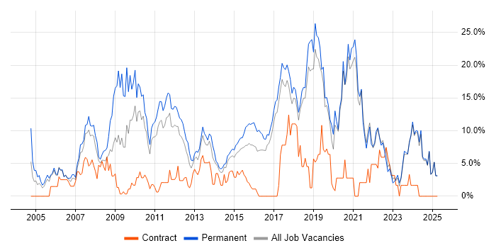 Job vacancy trend for JavaScript in Chelmsford Job vacancy trend for JavaScript in Chelmsford