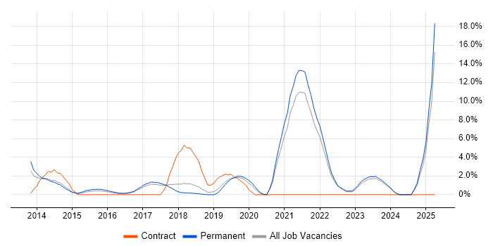 Job vacancy trend for JIRA in Chelmsford