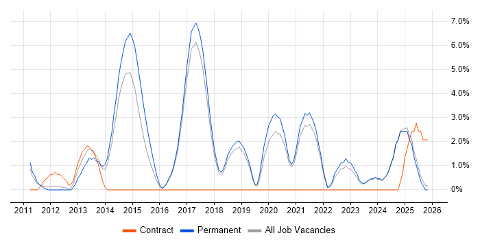 JSON job vacancy trend in Chelmsford