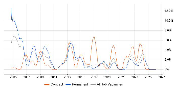LAN job vacancy trend in Chelmsford