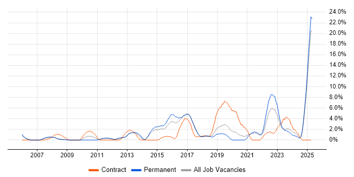 Job vacancy trend for Law in Chelmsford Job vacancy trend for Law in Chelmsford