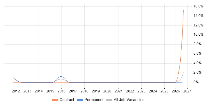 Lead Tester job vacancy trend in Chelmsford