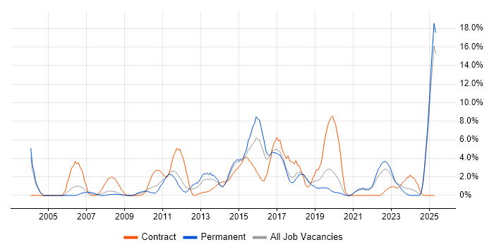 Job vacancy trend for Legal in Chelmsford Job vacancy trend for Legal in Chelmsford