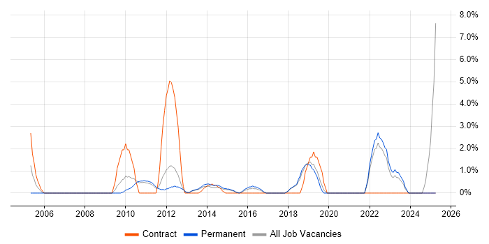Job vacancy trend for Logistics in Chelmsford Job vacancy trend for Logistics in Chelmsford
