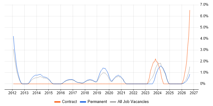 Magento job vacancy trend in Chelmsford