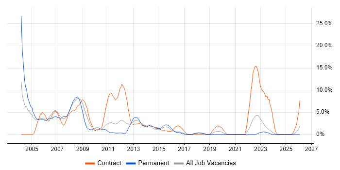 MCSE job vacancy trend in Chelmsford