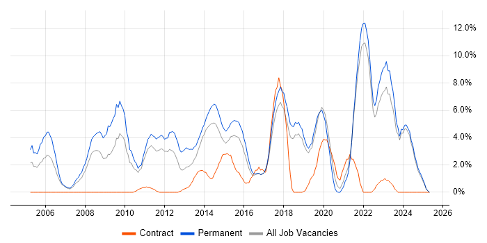 Job vacancy trend for Mentoring in Chelmsford Job vacancy trend for Mentoring in Chelmsford