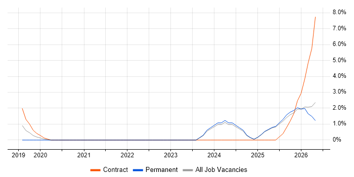 Meraki job vacancy trend in Chelmsford