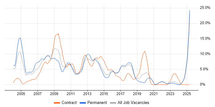 Job vacancy trend for Microsoft Exchange in Chelmsford Job vacancy trend for Microsoft Exchange in Chelmsford