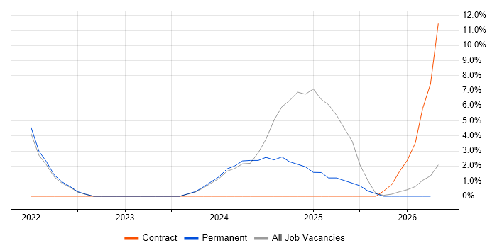 Microsoft Intune job vacancy trend in Chelmsford