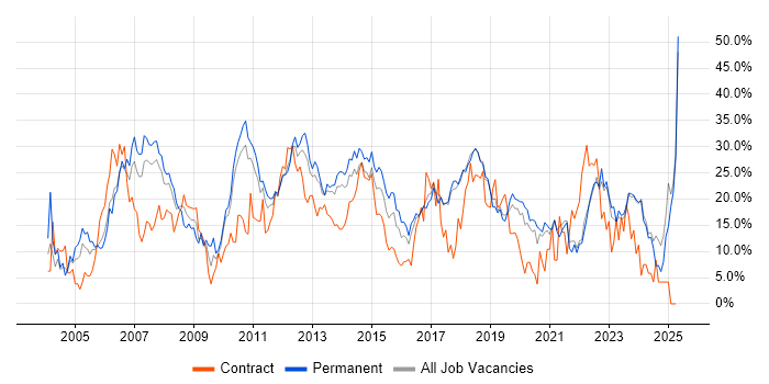 Job vacancy trend for Microsoft in Chelmsford Job vacancy trend for Microsoft in Chelmsford
