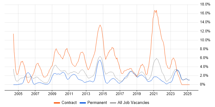 Job vacancy trend for Migration in Chelmsford Job vacancy trend for Migration in Chelmsford