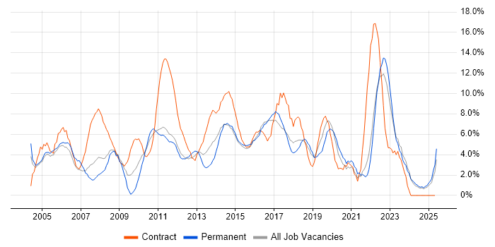 Job vacancy trend for Microsoft Excel in Chelmsford Job vacancy trend for Microsoft Excel in Chelmsford