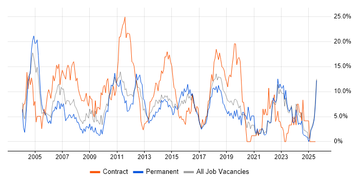 Job vacancy trend for Microsoft Office in Chelmsford