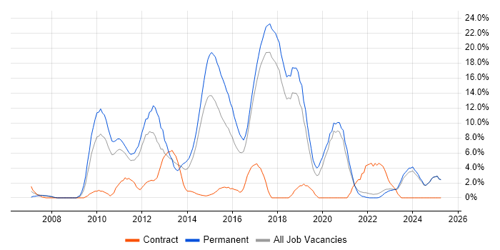 Job vacancy trend for MVC in Chelmsford Job vacancy trend for MVC in Chelmsford