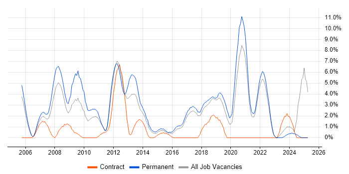 Job vacancy trend for MySQL in Chelmsford