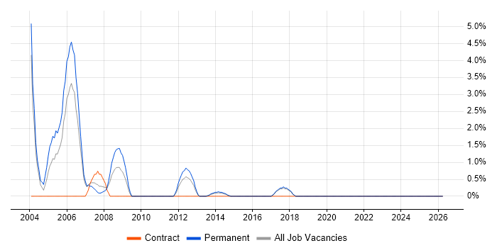 Network Analyst job vacancy trend in Chelmsford