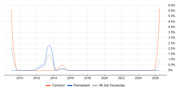 Network Consultant job vacancy trend in Chelmsford