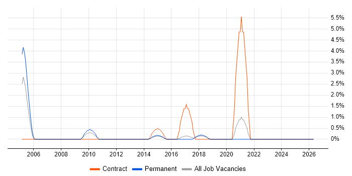 Network Design job vacancy trend in Chelmsford