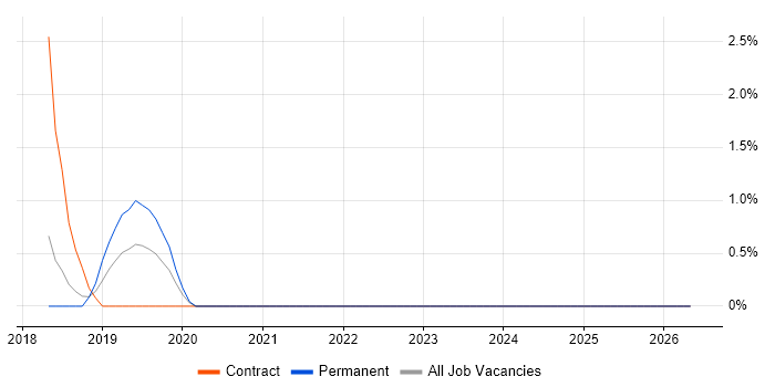 OpenStack job vacancy trend in Chelmsford
