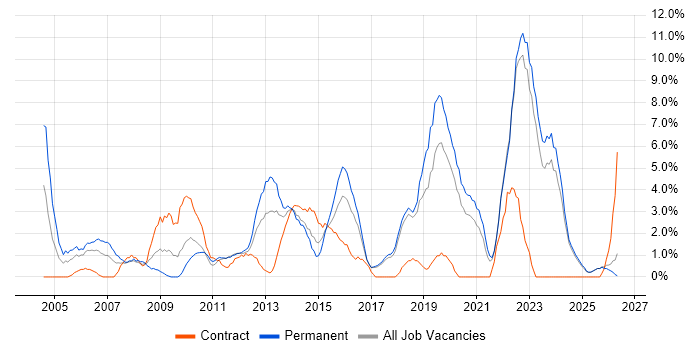 Organisational Skills job vacancy trend in Chelmsford