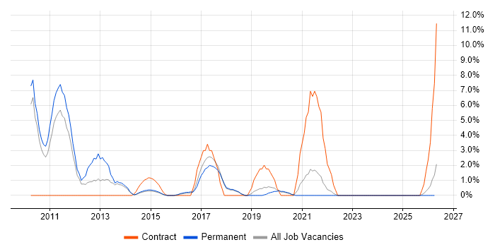 PaaS job vacancy trend in Chelmsford